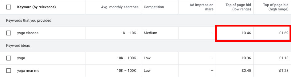 An example of how cost per click can be higher for lower volume keywords