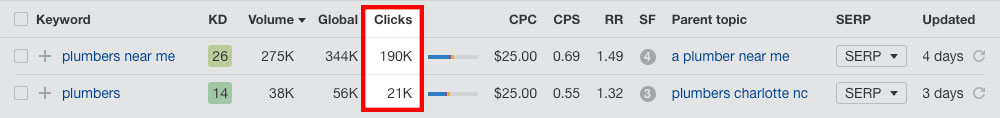 Ahrefs Click Through Rate SEO Metric