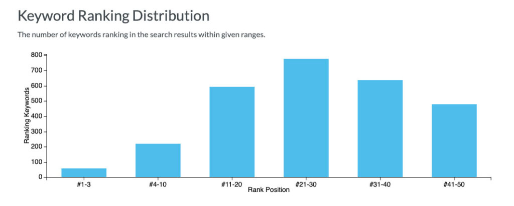 Keyword Ranking Distribution SEO Metric