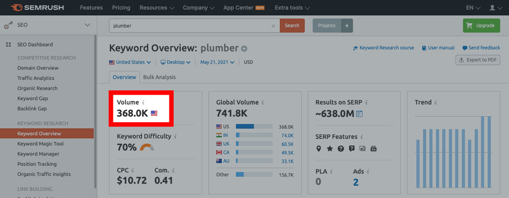 SEMRush keyword search volume SEO Metric