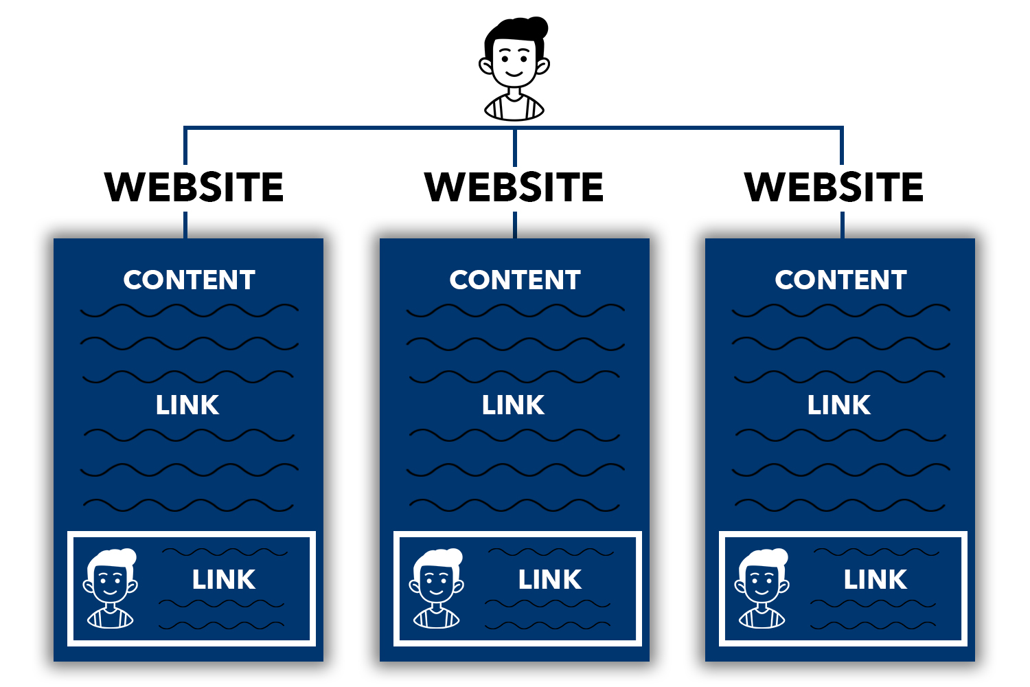 Guest posting diagram to further explain how guest posting works