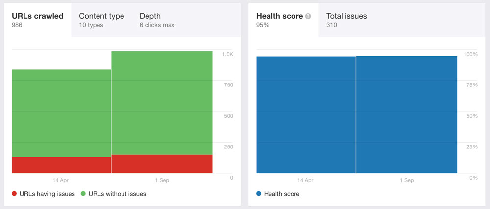 an example of a website health score from Ahrefs