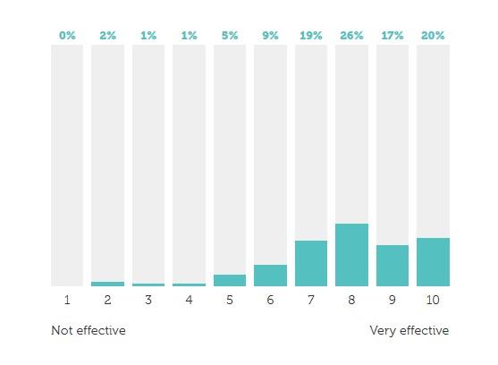 Link building effectiveness graph.