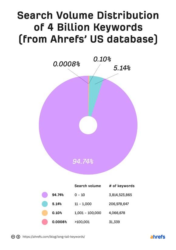 Ahrefs keywords graph