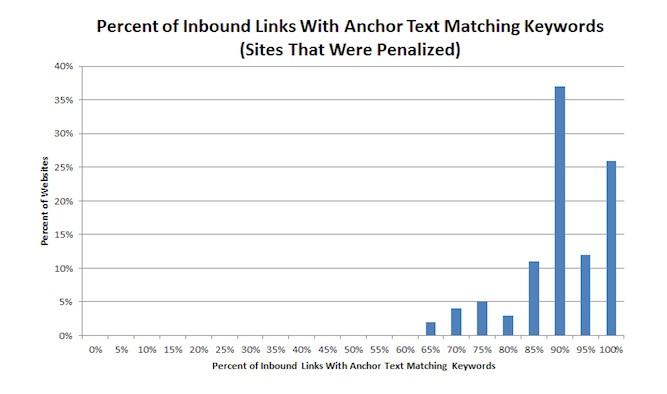 Exact Match graph