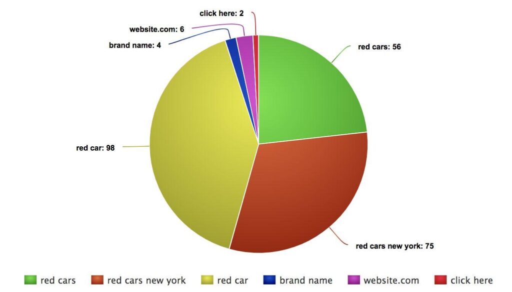 Anchor text pie chart