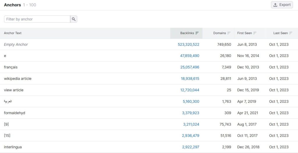 Wikipedia top anchors