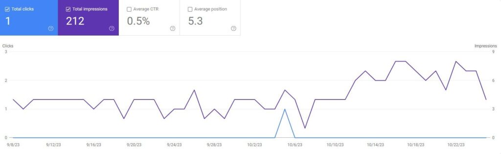 GSC impressions vs clicks