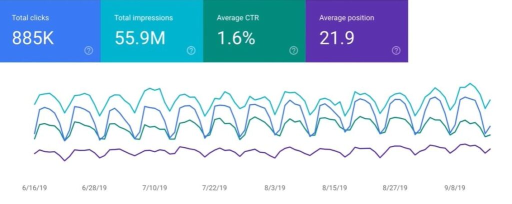 Google Search Console CTR