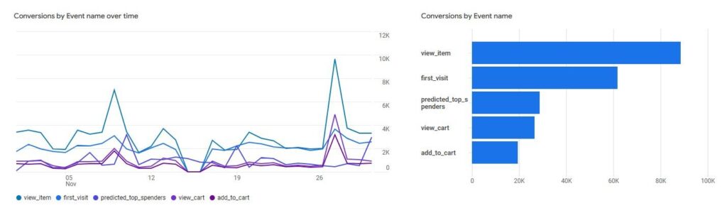 Google Analytics conversions