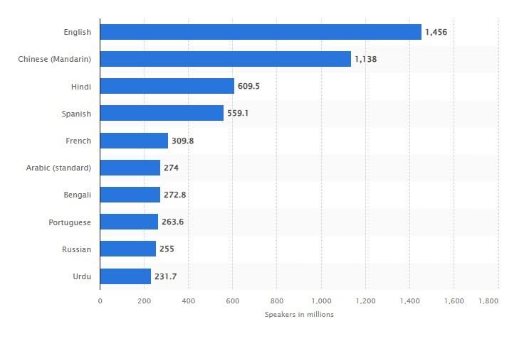 Most spoken languages