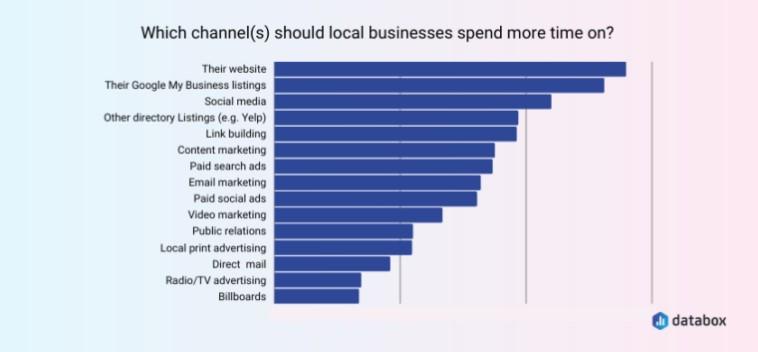 Databox GBP survey