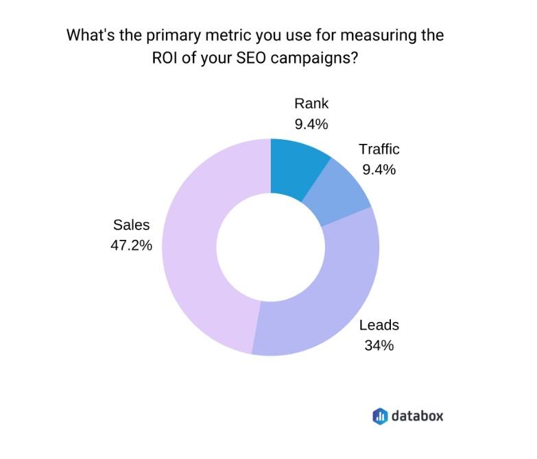 Databox ROI measurement