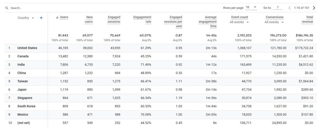 Google Analytics region data