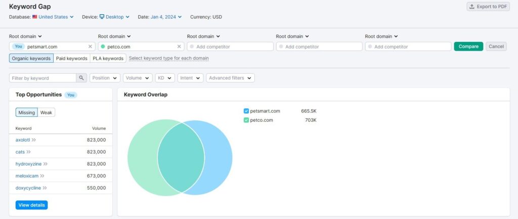 SEMRush keyword gap