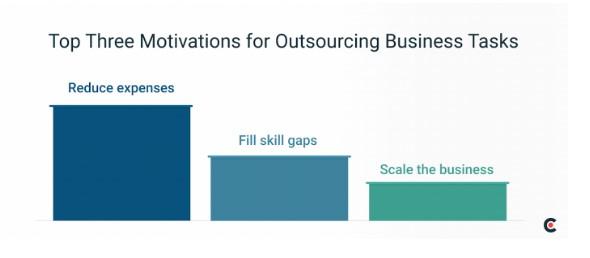 Clutch outsourcing survey