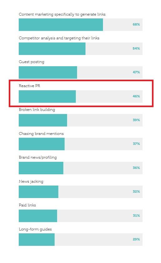 Reactive PR survey results