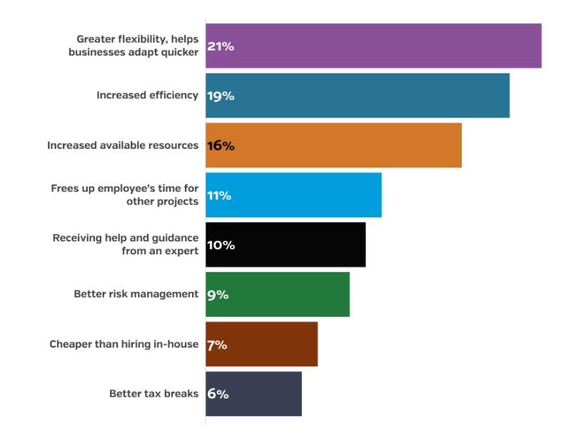 Upcity outsourcing survey