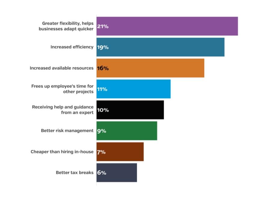 Benefits of outsourcing graph