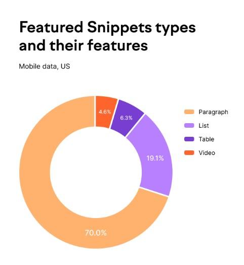 SEMRush snippets study