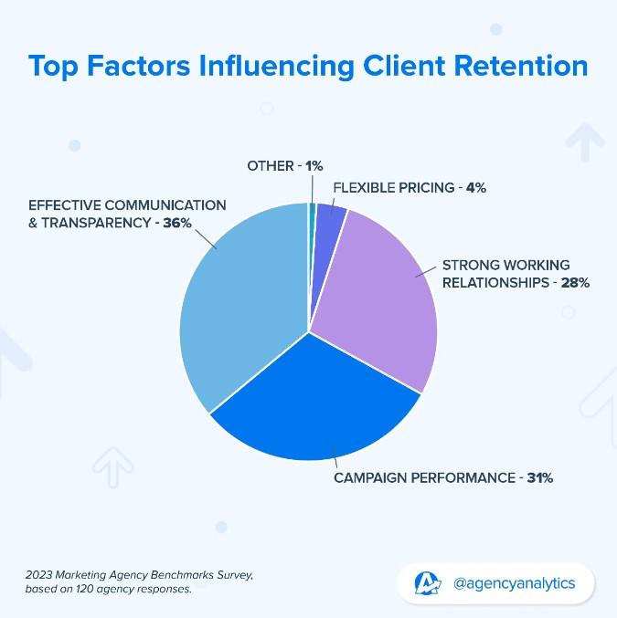 AgencyAnalytics Client Retention