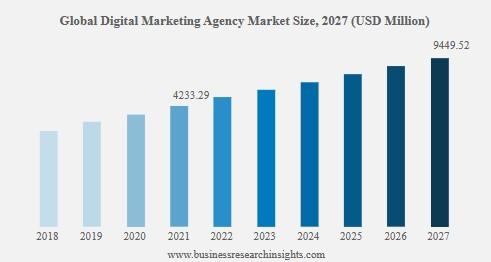 Global agency value graph