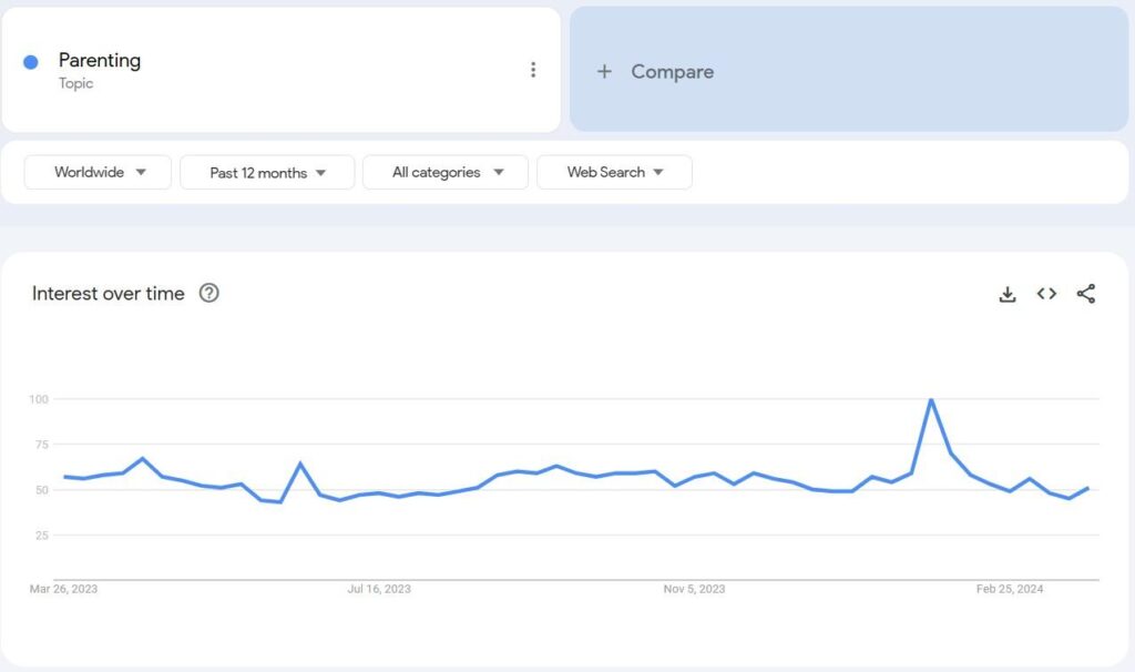 Google Trends data for parenting