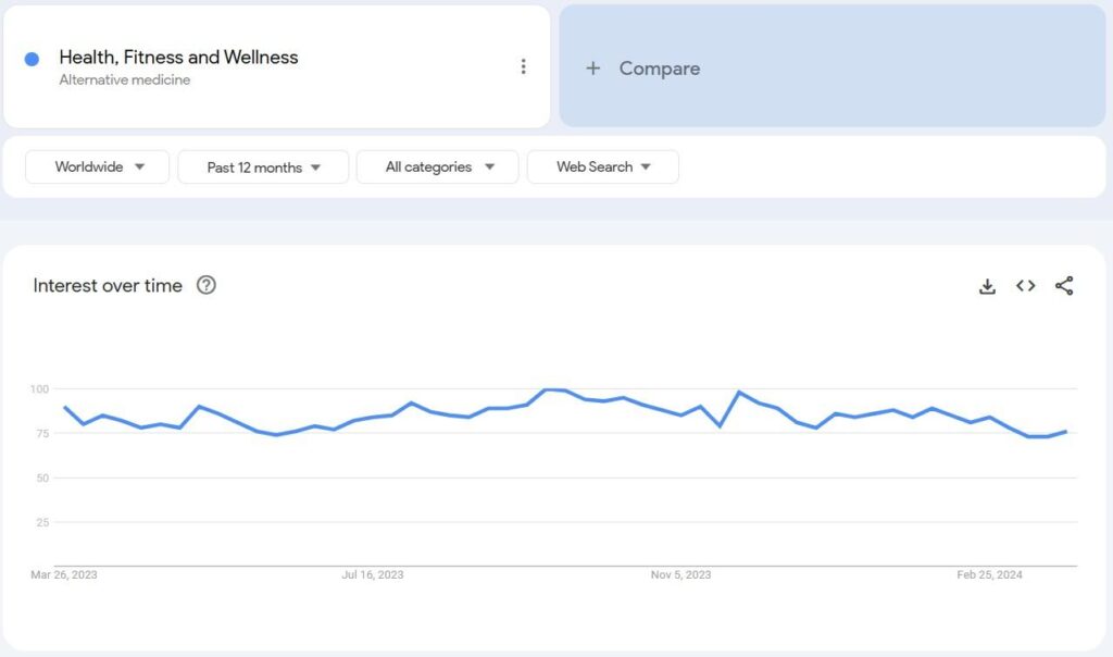 Google Trends data for health and wellness