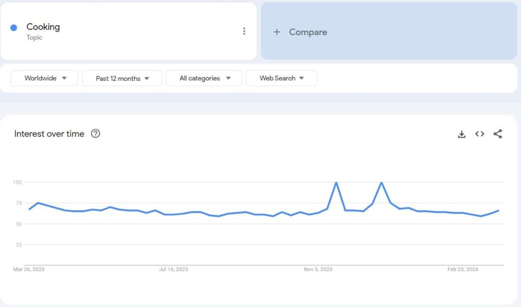 Google Trends data for food and cooking