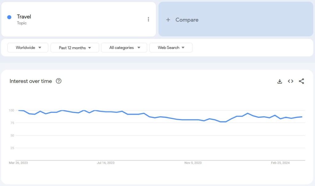 Google Trends data for travel