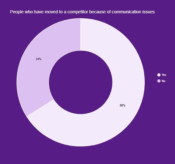 Leaving Due To Comms survey