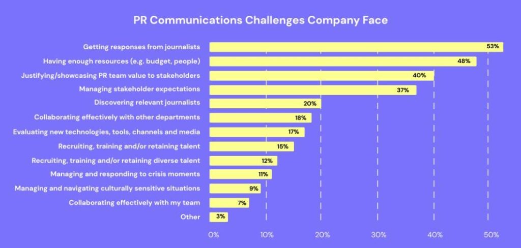 PR comms graph