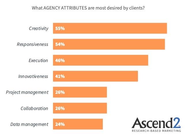 Desirable Agency Attributes graph