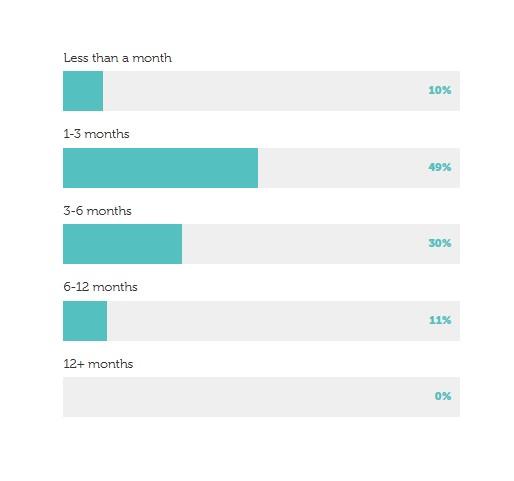 SEO time to impact graph