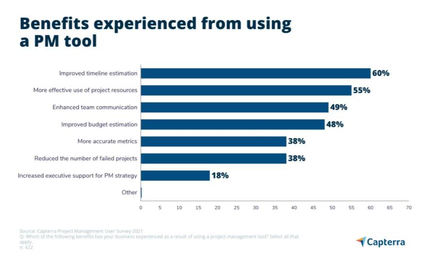 Project Management Tools survey