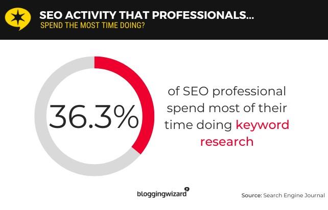 How SEOs spend time graph