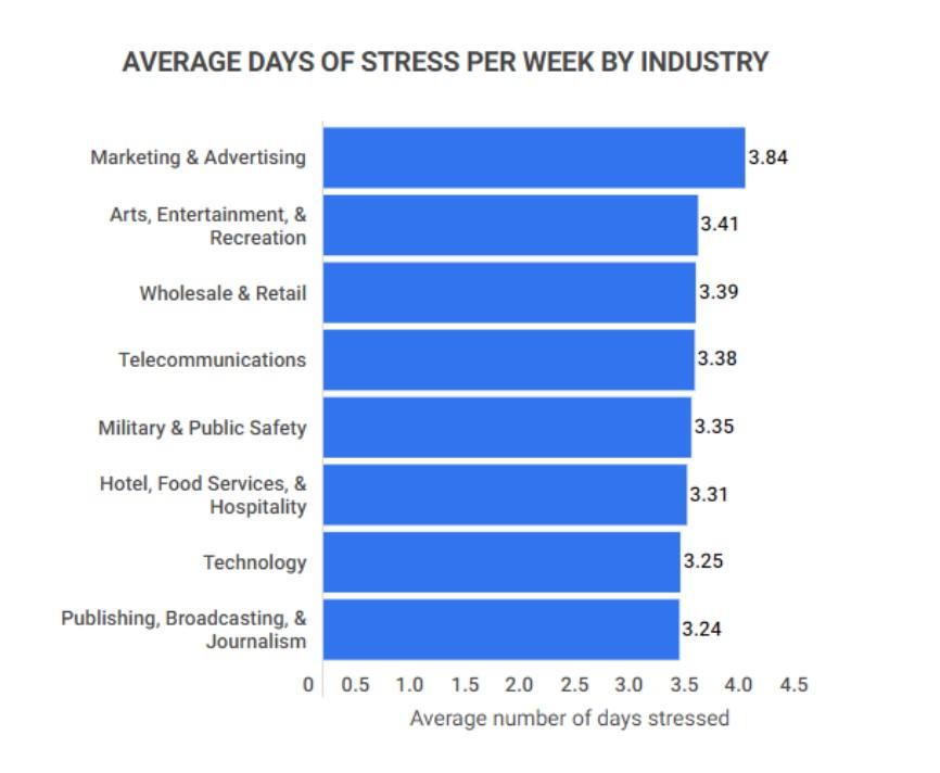 Zippia marketing stress