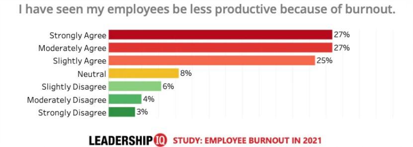 Leadership IQ burnout