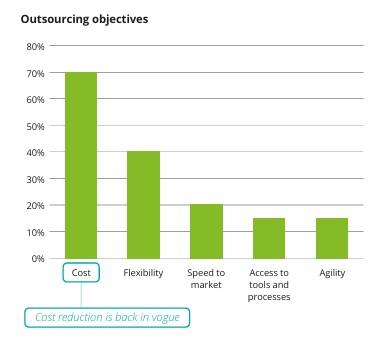 Deloitte outsourcing survey