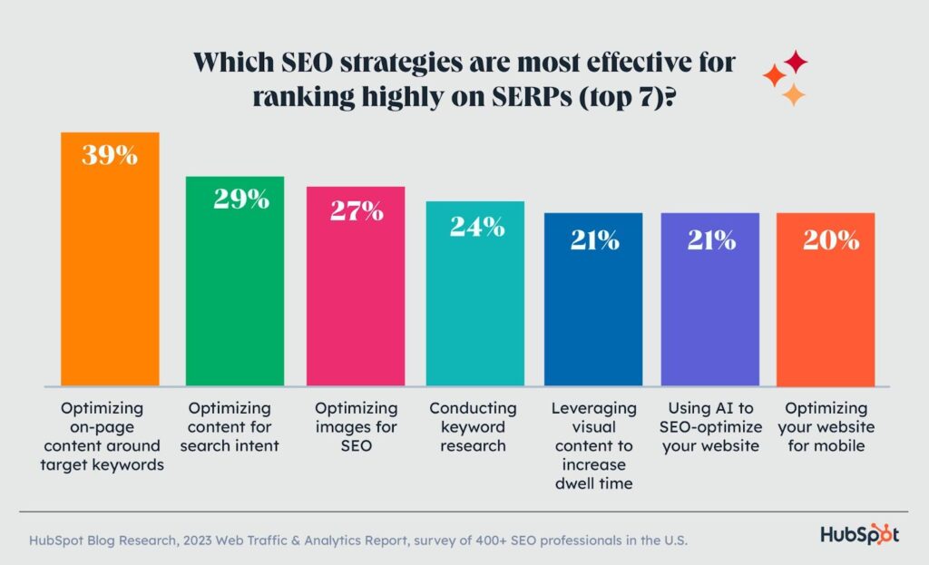 Hubspot SEO tactics survey