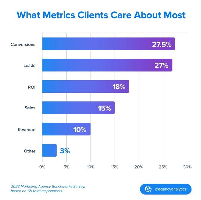 What metrics clients care about graph