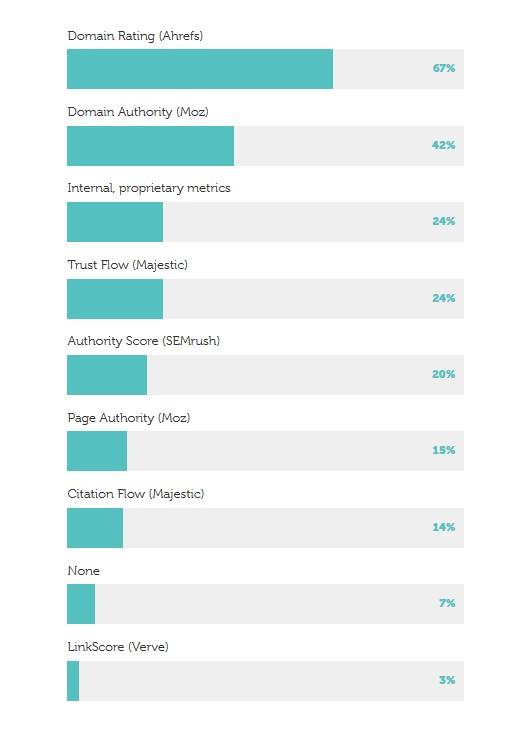 Domain rating stats graph