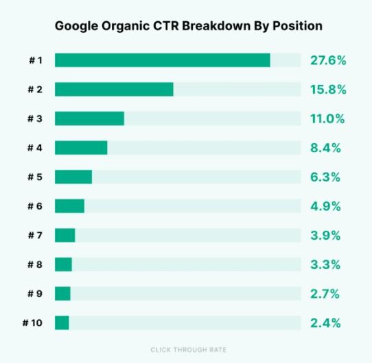 CTR by position graph