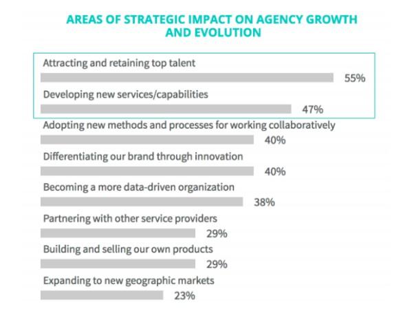 Agency strategic impact survey