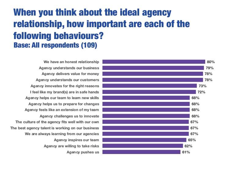 Ideal agency behaviour survey