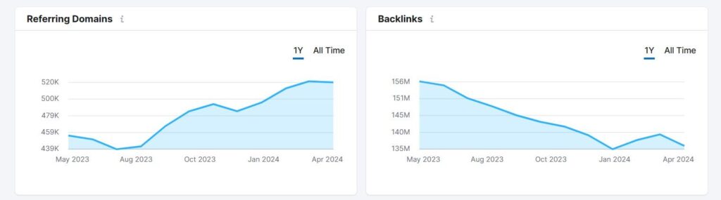 Example backlink graph