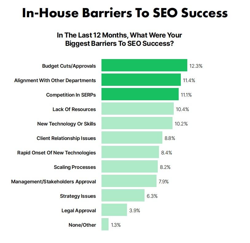 In house SEO barriers