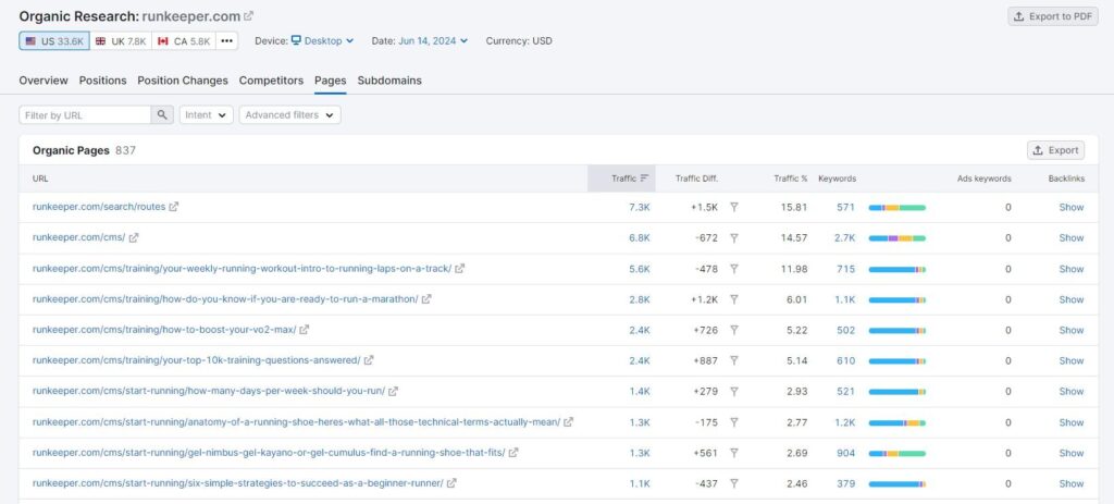 SEMRush sample screenshot