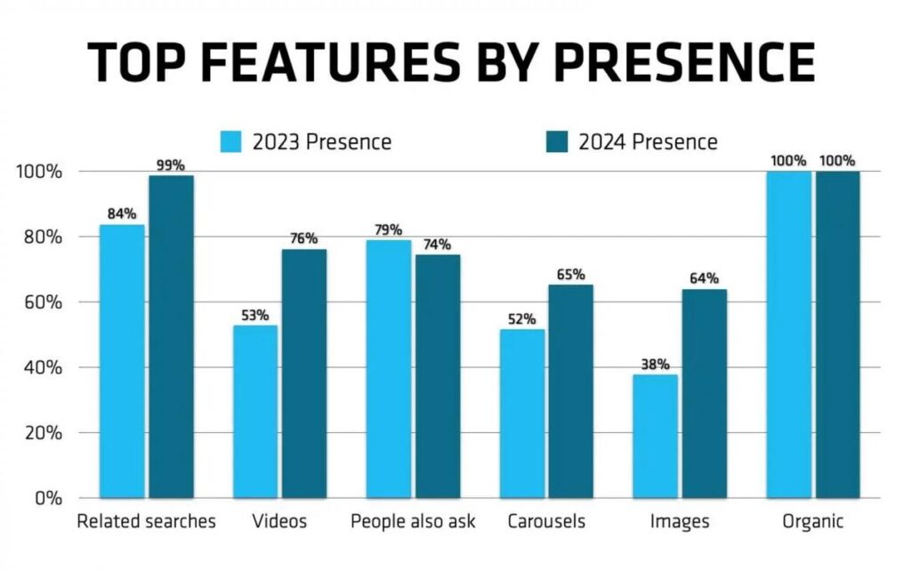 Top SERP Features graph