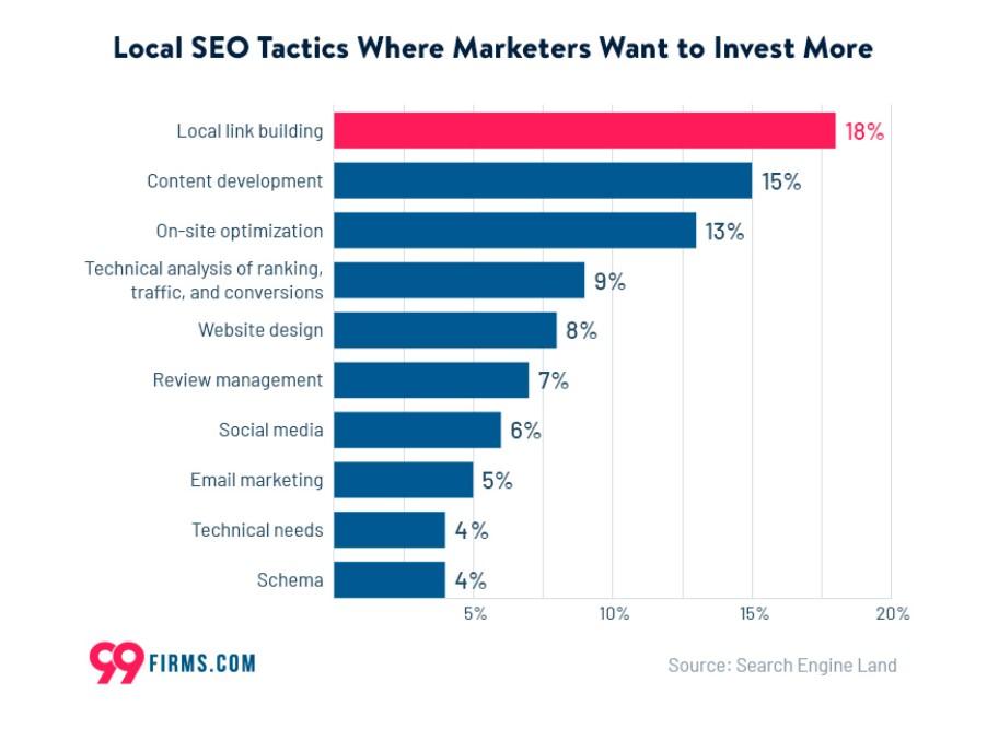 Local link building stats